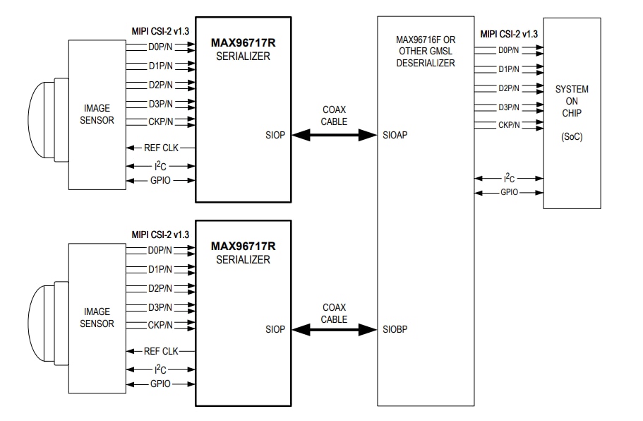 Schéma du circuit d'application - Analog Devices / Maxim Integrated Sérialiseurs CSI-2 vers GMSL™2 MAX96717